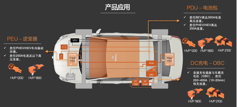 新品發(fā)布 | 高壓連接革命！CSJ高壓連接器與您共贏電動汽車新時代